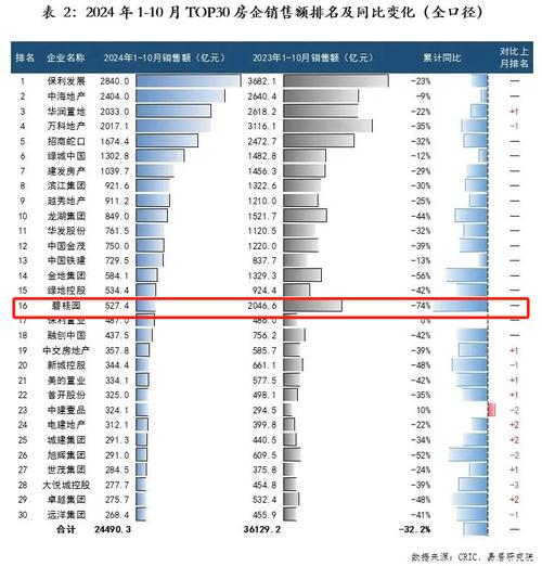 碧桂园财报亏损加剧，行业前景严峻