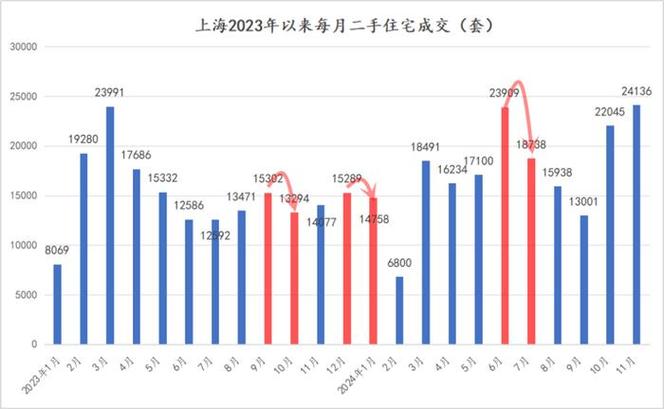 上海二手房成交量连月回升，市场“转弯”信号明显