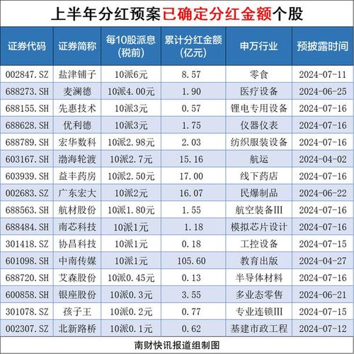 年内超过公司派发现金分红，A股市场回报