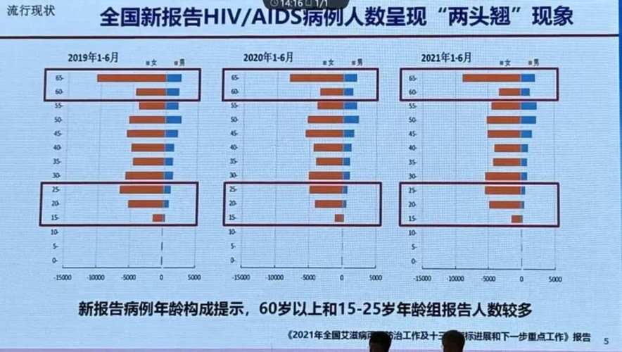 中国大学生艾滋感染率激增，防控工作亟需加强