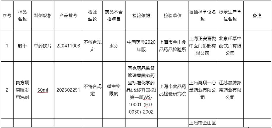 安徽美誉因生产不合格药品遭罚元，监管力度再升级