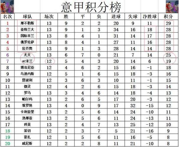 那不勒斯暂时领先意甲积分榜，争冠形势愈加紧张