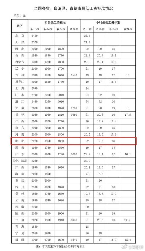 各地最新最低工资标准发布：多地调整幅度创近年新高