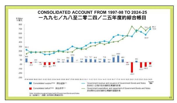 香港财政赤字再度突破千亿大关，经济复苏压力加剧