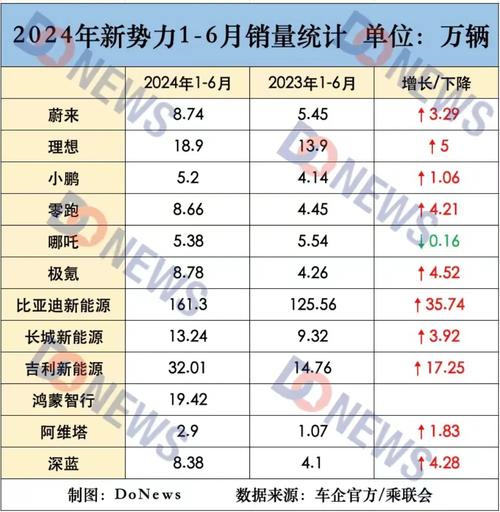 造车新势力销量大洗牌：谁能领跑未来汽车市场？