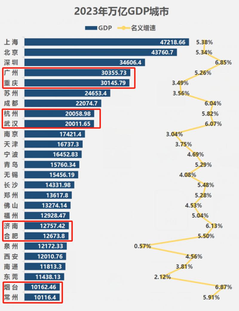 中国首个GDP突破亿的城市诞生，经济腾飞新标杆