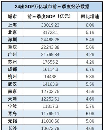 第万亿城市发展遇冷，经济增长放缓