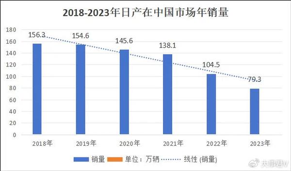 市场难阻，“第一辆车”面临破产危机