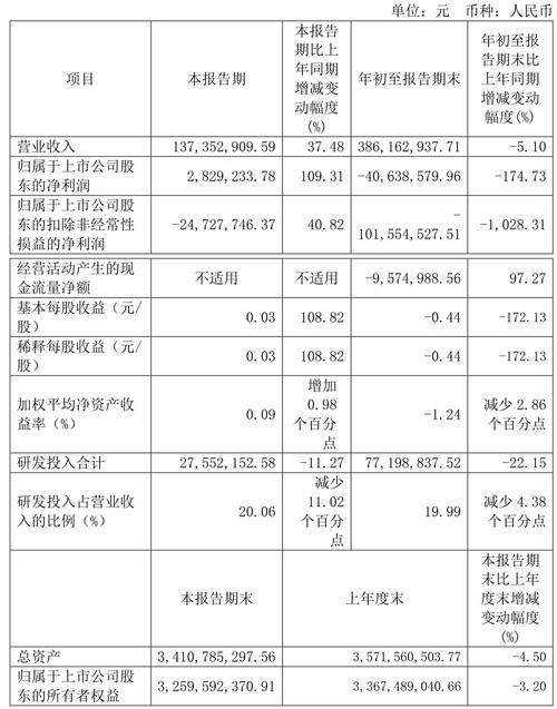 热景生物预计将面临元亏损，财务压力加剧