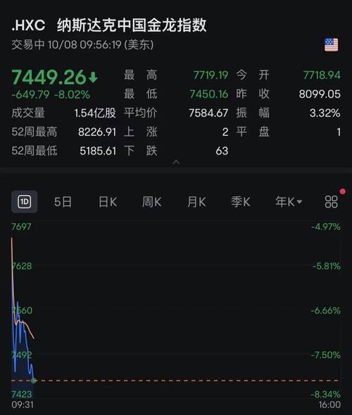 中概股逆袭！中国金龙指数创年内新高，市场热议上涨背后原因